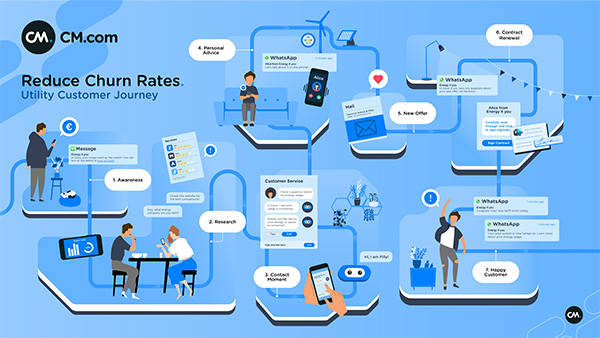 CM.com Utilities Customer Journey Infographic