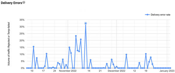Google Postmaster Delivery errors