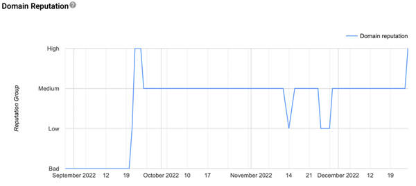 Google Postmaster domain reputation tabel