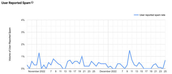 Google Postmaster users reported spam