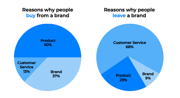 engage blog about loyalty and if people want to buy or leave from your brand