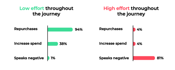 engage blog about loyalty and low high effort with buying from your brand