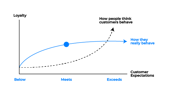 engage blog about loyalty and the roi