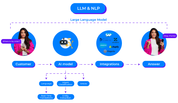 CM.com LLM NLP ChatGPT blog visual