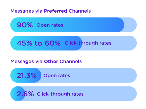 customer lifetime value channels preferred data