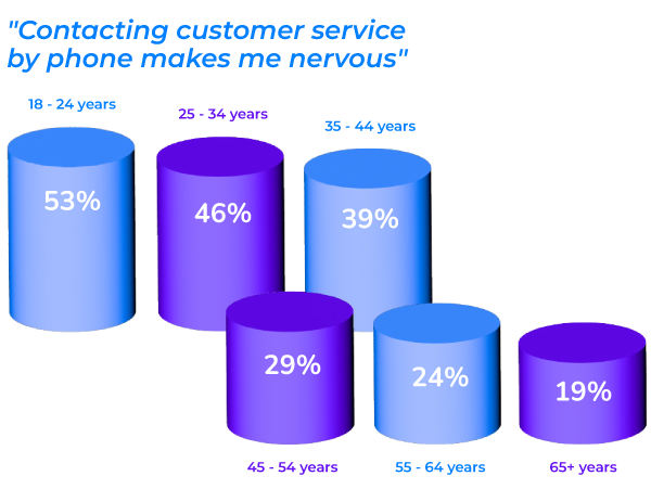 Research report contacting customer service by calling makes me nervous