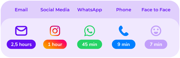 Research Report channels about time
