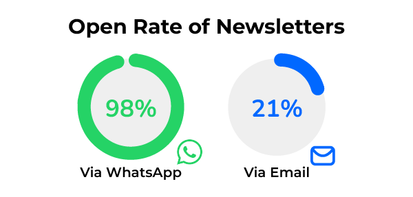 Engage platform whatsapp within peak moments ecommerce Q4