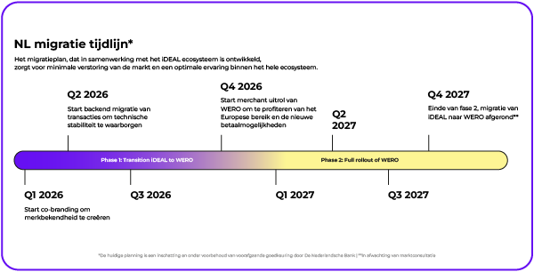 Wero Timeline
