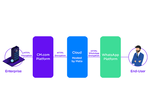 whatsapp-cloud-api-cm
