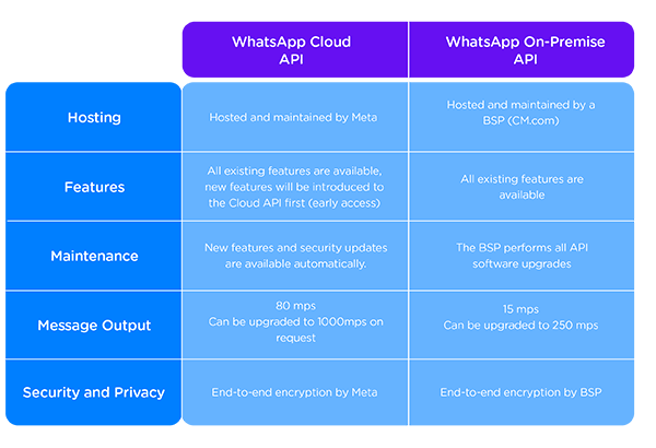 whatsapp-cloud-api-vs-on-premise