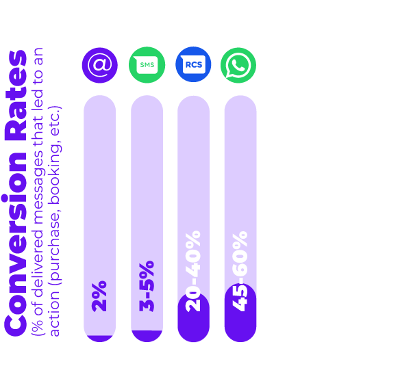 Conversion Rates RCS