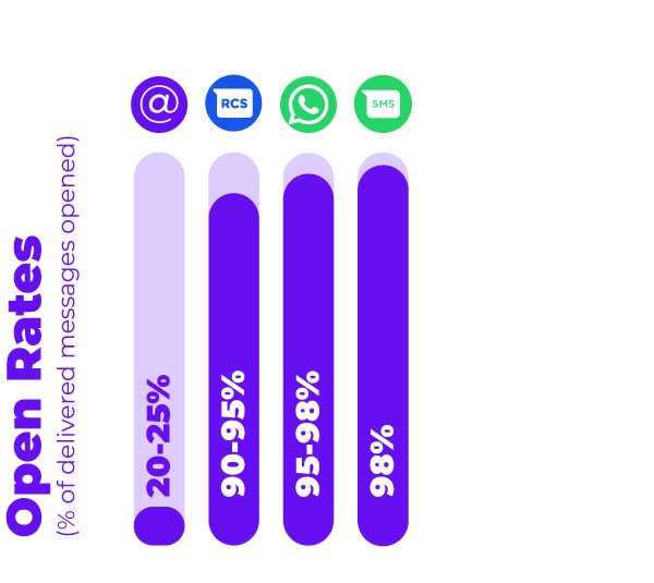 Open Rates RCS
