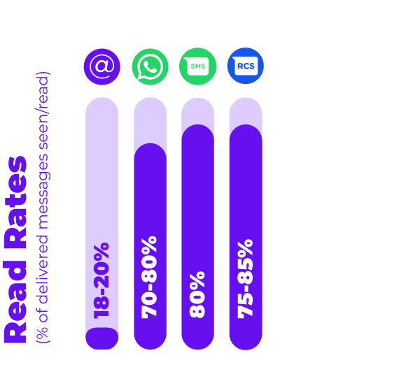 Read Rates RCS