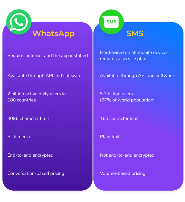 sms-vs-whatsapp