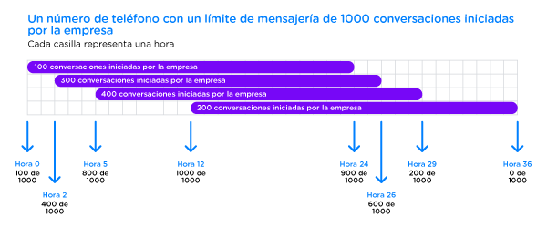 graficas mensajería empresarial