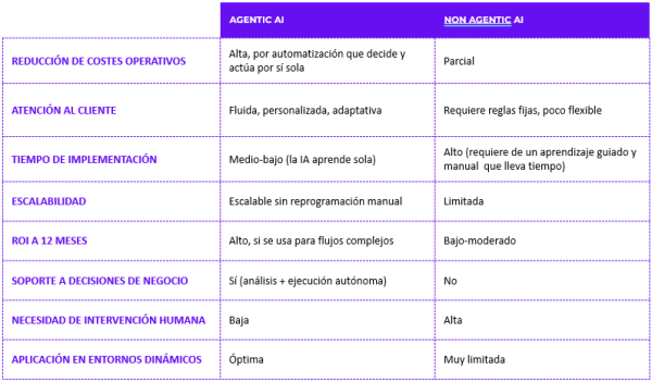 tabla-comparativa-agentic-ai-vs-non-agentic-ai-2