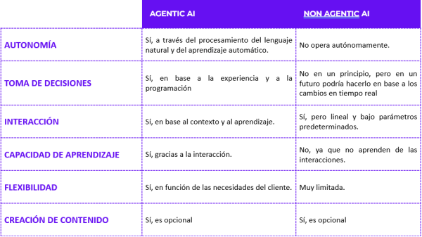 tabla-comparativa-agentic-ai-vs-non-agentic-ai