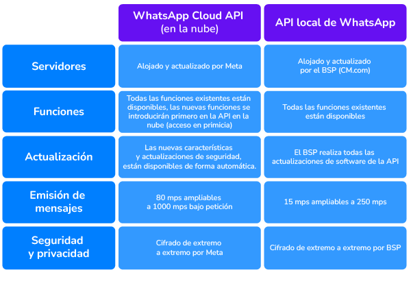 Whats Cloud API vs API local de WhatsApp
