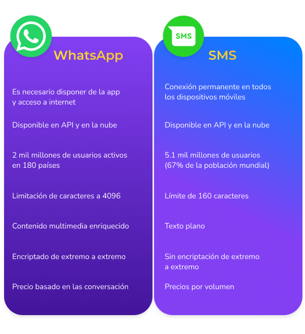 whatsapp-vs-sms-blog-content