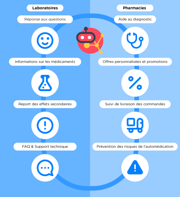cas d'usage chatbots pharmacies laboratoires