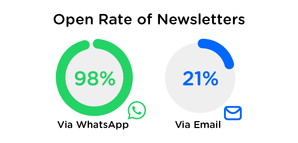Statistiques exprimant le taux de newsletters sur 2 canaux.