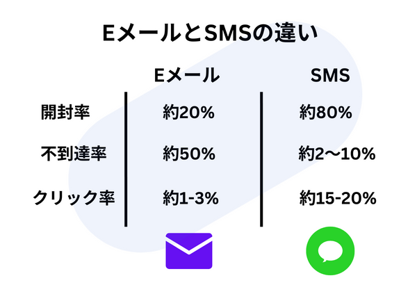 EメールとSMSの違い