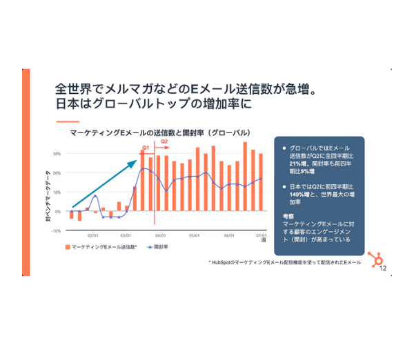 HubspotからEメール配信されたEメール量