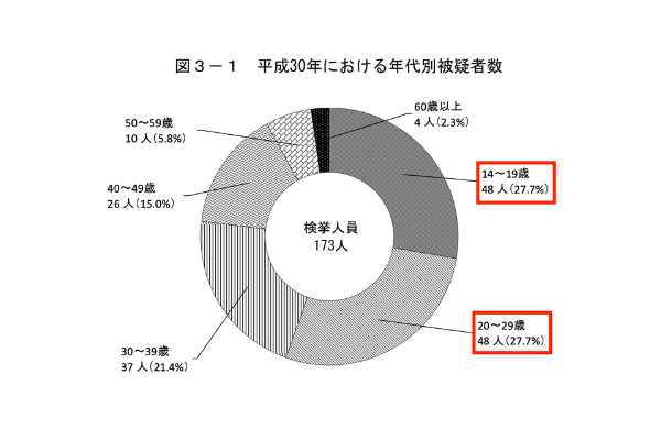 不正アクセス年代別