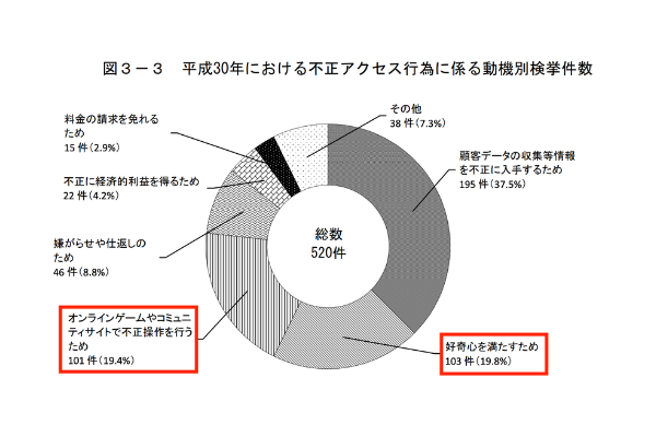 不正動機