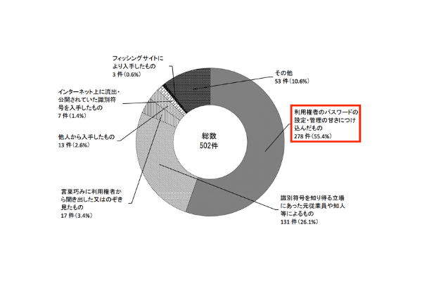 不正方法円グラフ