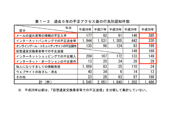 不正アクセス後の行為