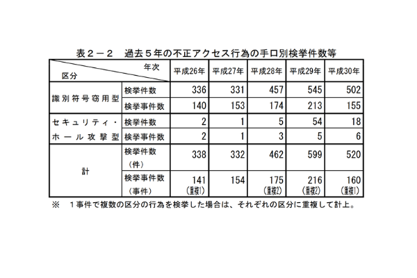 不正アクセス行為の手口別件数