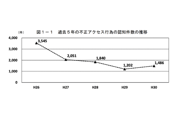 不正覚醒講師の認知件数