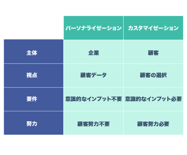 パーソナライゼーションとカスタマイゼーションの違い