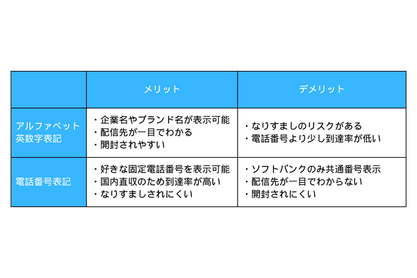 SMSの送信者名表示の比較表