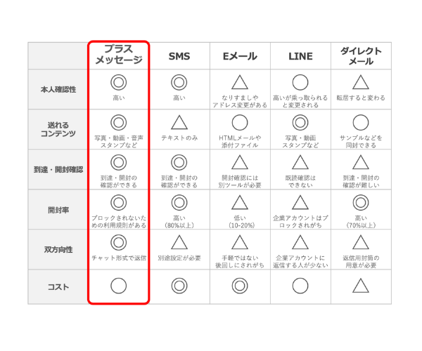 プラスメッセージ比較表