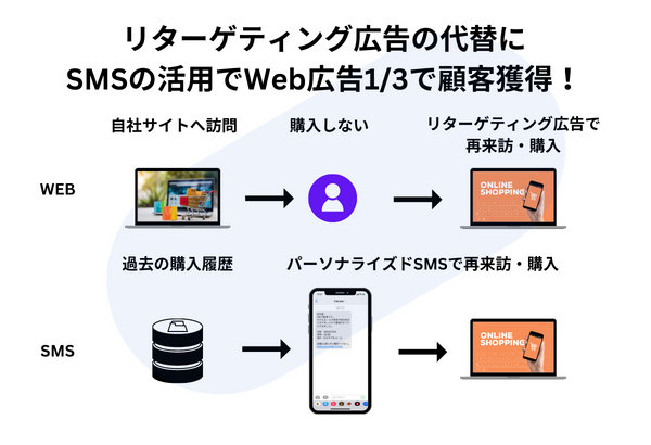 リターゲティング広告の代替にSMSを利用するイメージ