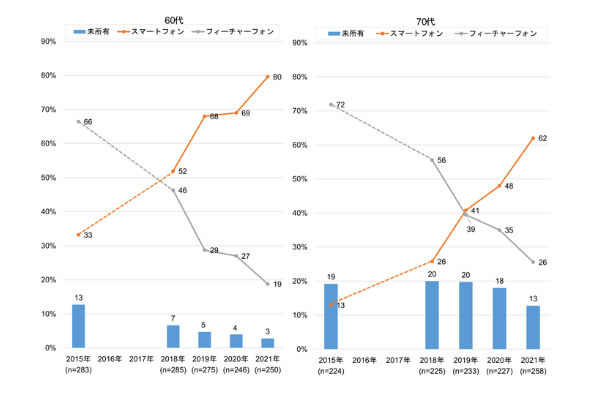 シニアスマートフォン利用状況
