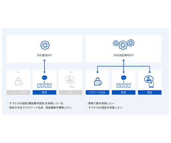 SMS配信・認証APIイメージ