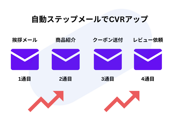 ステップメールの事例イメージ