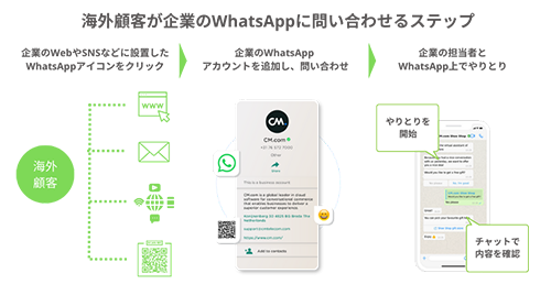 外国人採用でWhatsAppを利用するイメージ