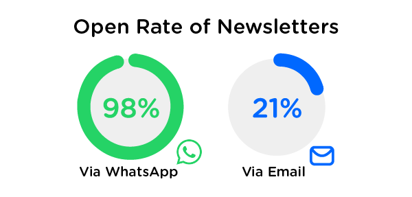 WhatsApp open rate visual