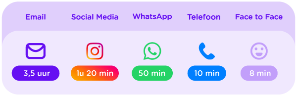 Research report emotions and channels time