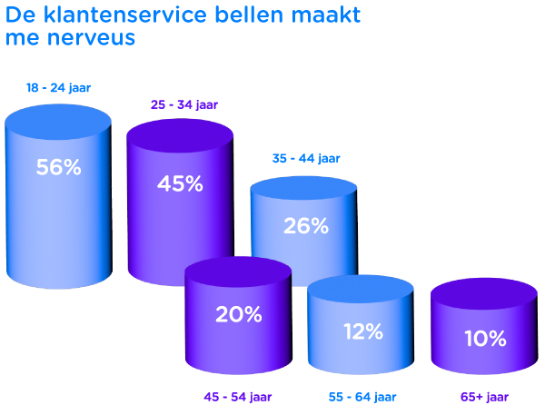 Research report about emotions and calling customer service