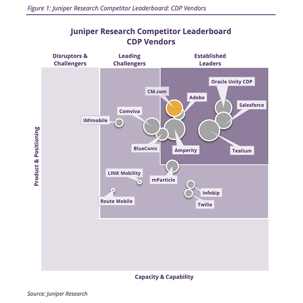 juniper-research-cdp-vendor-leaderboard-cmcom