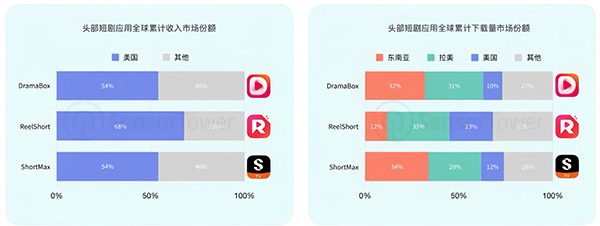 3-apps-income-and-download-marketshare