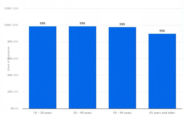 american-users-age