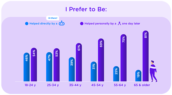 chatbot or agents