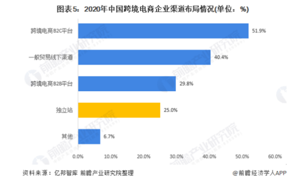 中国跨境电商企业布局